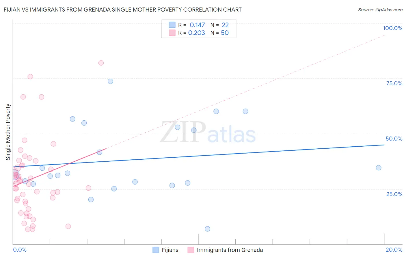 Fijian vs Immigrants from Grenada Single Mother Poverty