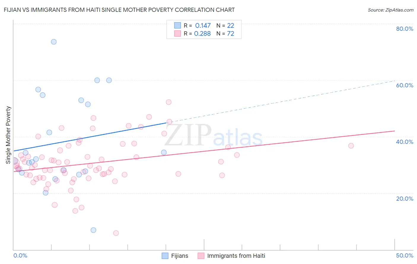Fijian vs Immigrants from Haiti Single Mother Poverty