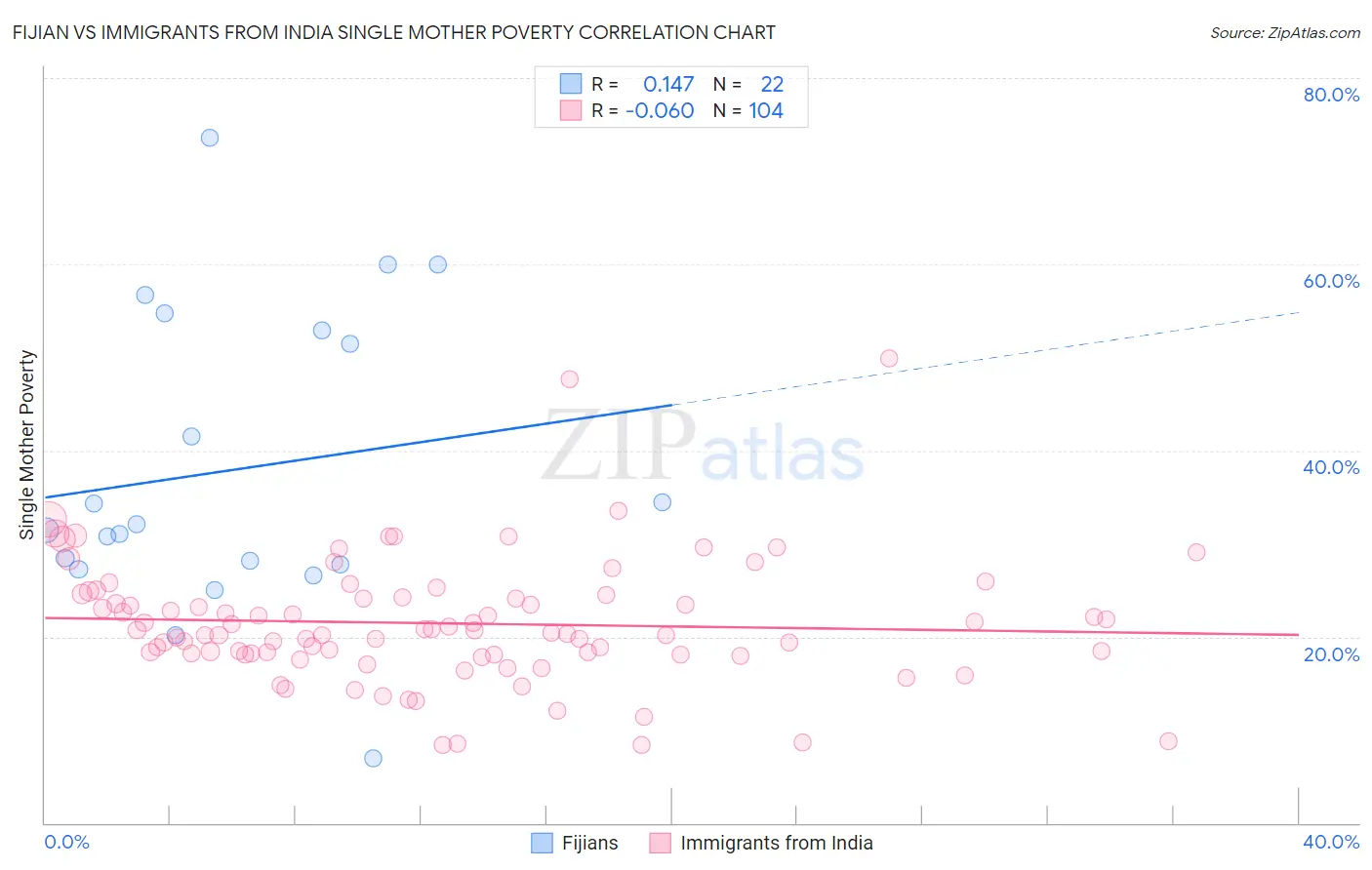 Fijian vs Immigrants from India Single Mother Poverty