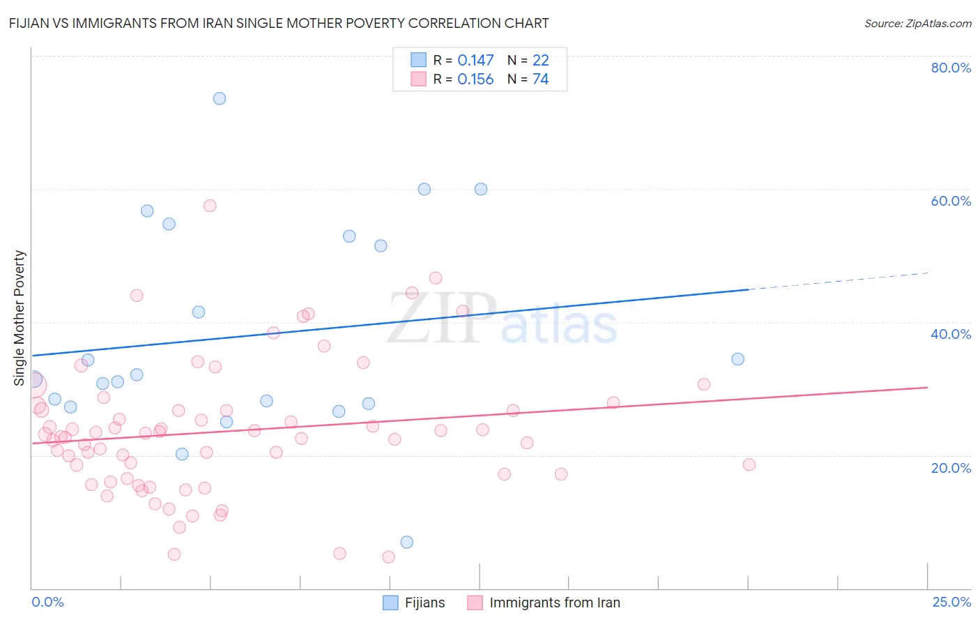 Fijian vs Immigrants from Iran Single Mother Poverty