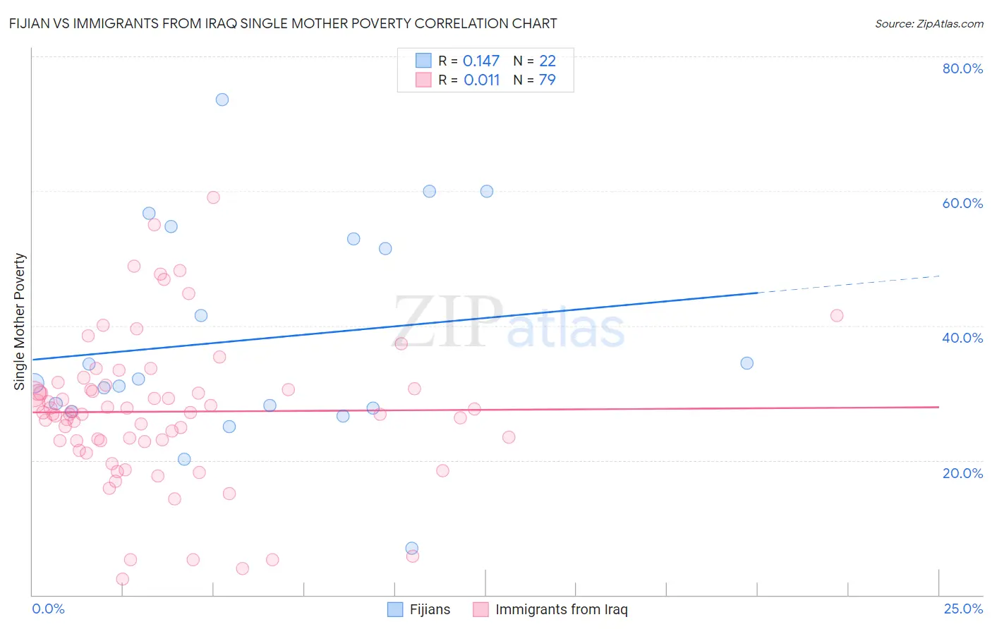 Fijian vs Immigrants from Iraq Single Mother Poverty