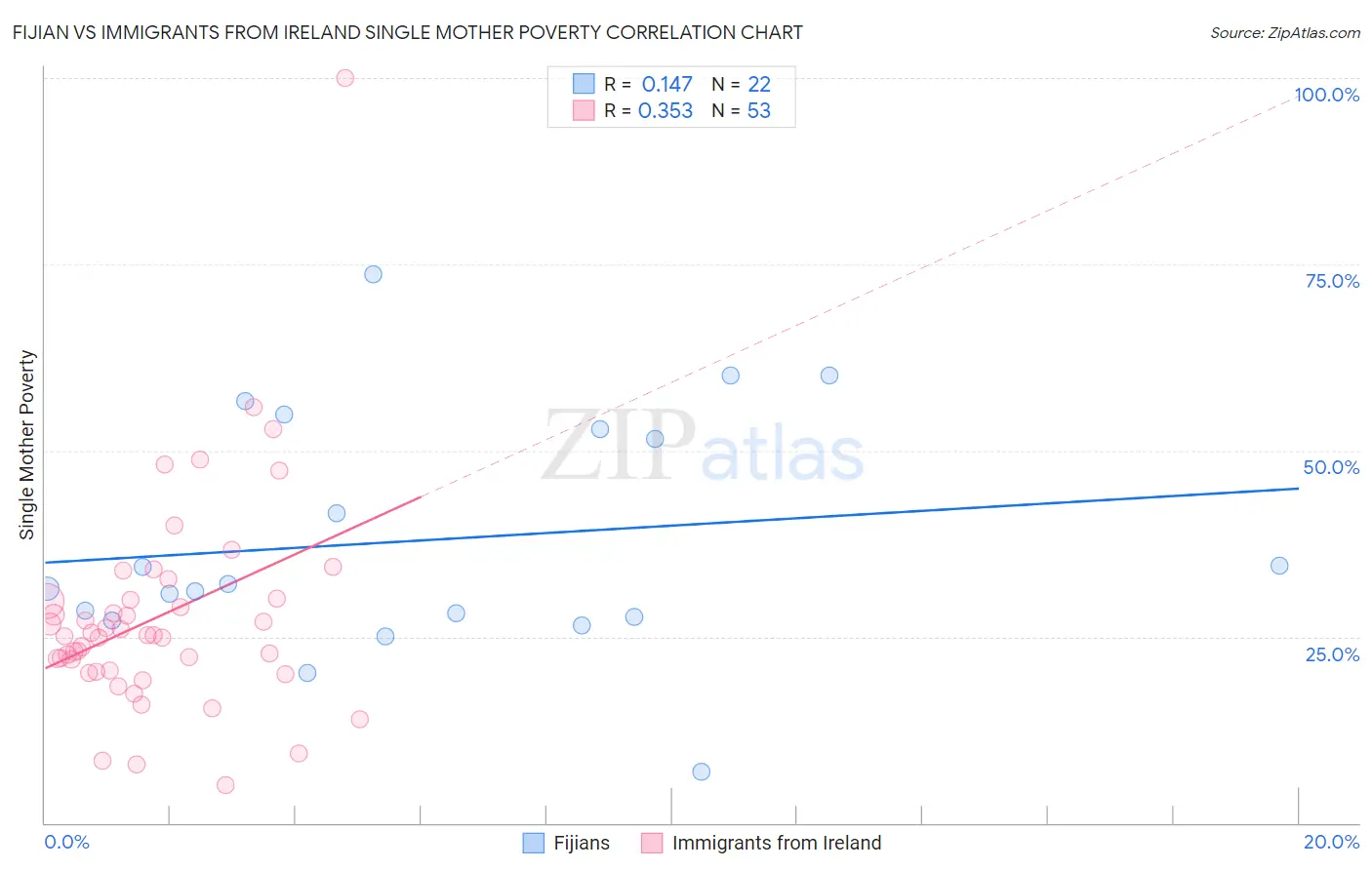 Fijian vs Immigrants from Ireland Single Mother Poverty