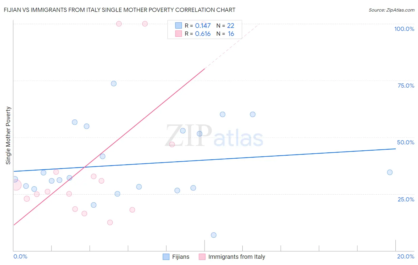 Fijian vs Immigrants from Italy Single Mother Poverty