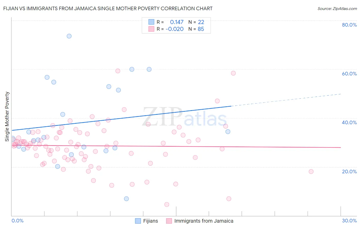 Fijian vs Immigrants from Jamaica Single Mother Poverty