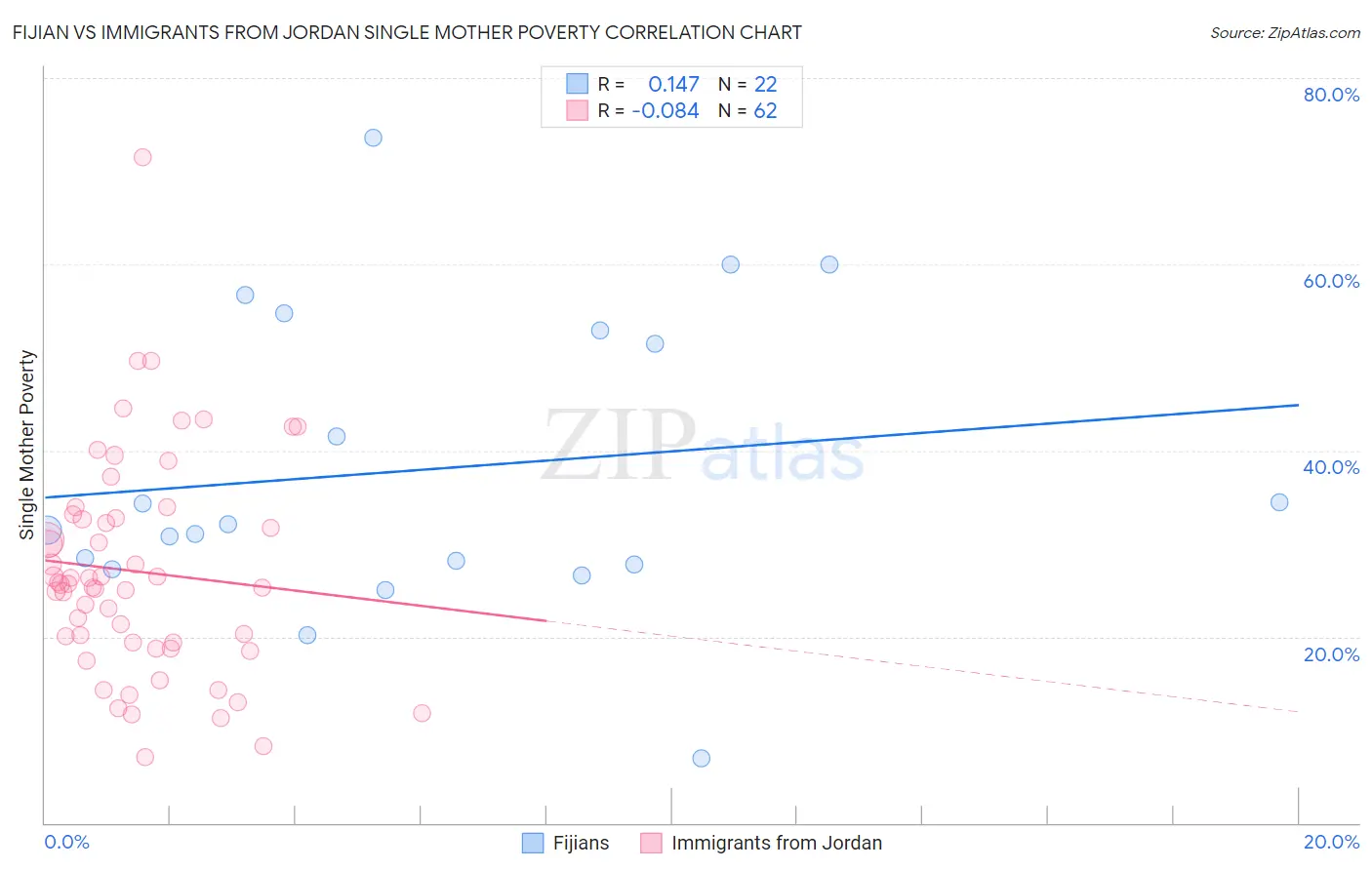 Fijian vs Immigrants from Jordan Single Mother Poverty