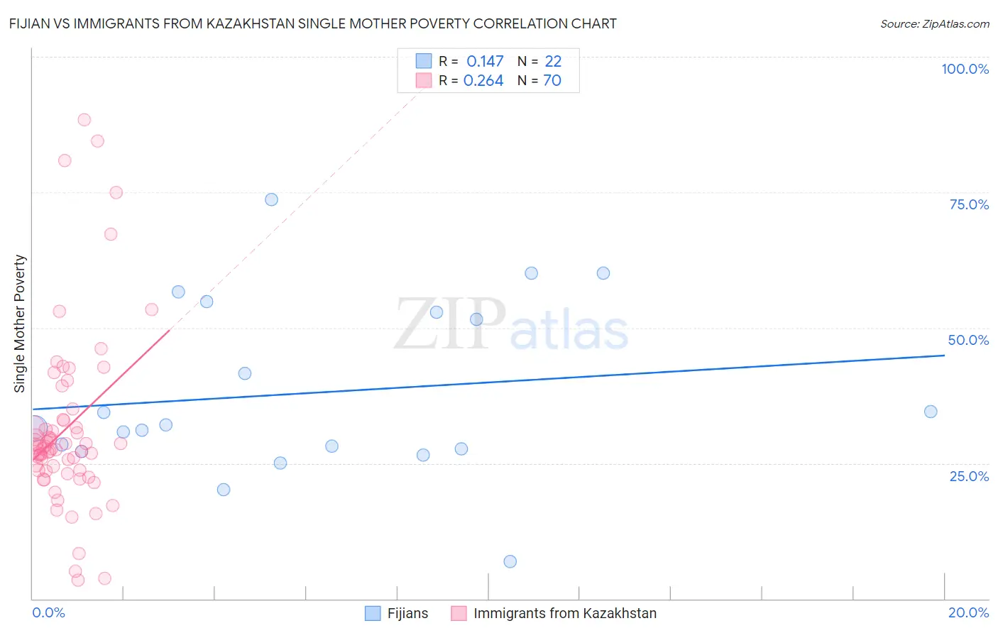 Fijian vs Immigrants from Kazakhstan Single Mother Poverty