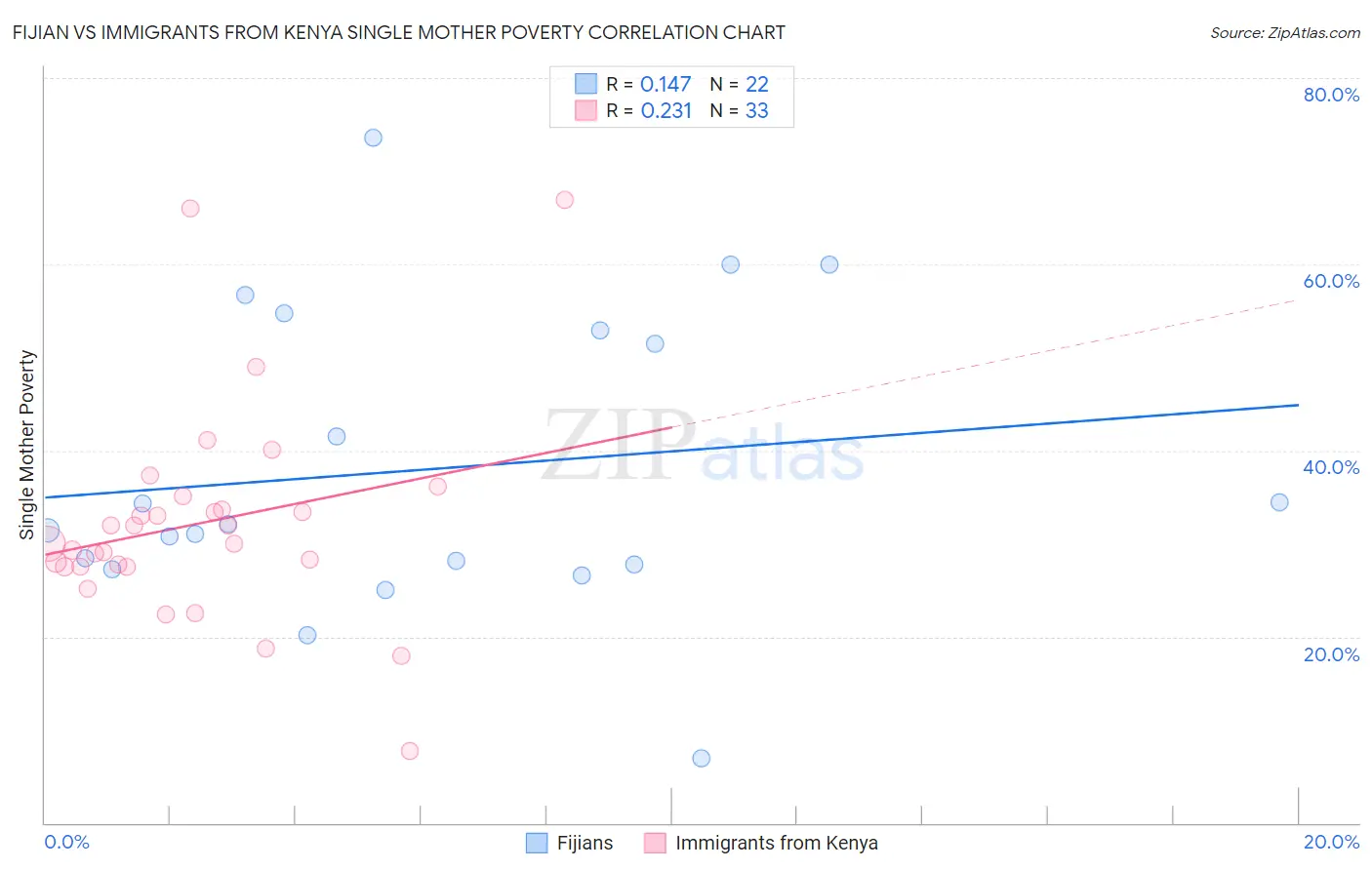 Fijian vs Immigrants from Kenya Single Mother Poverty