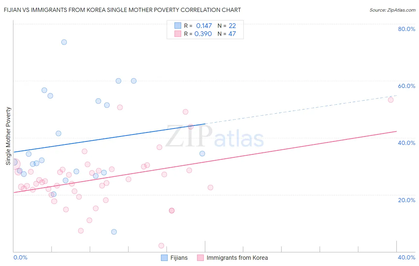 Fijian vs Immigrants from Korea Single Mother Poverty