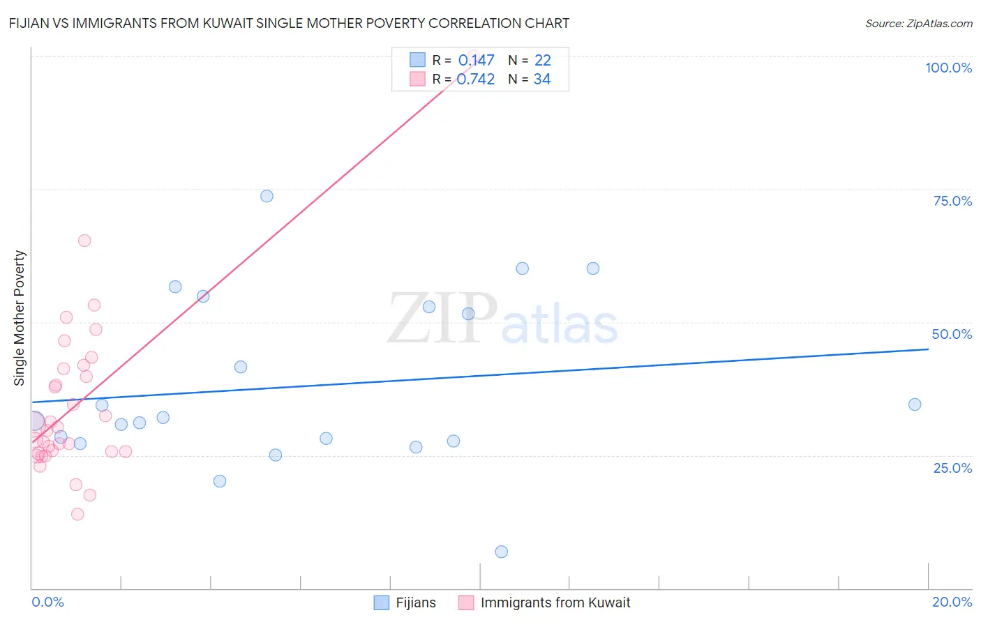Fijian vs Immigrants from Kuwait Single Mother Poverty