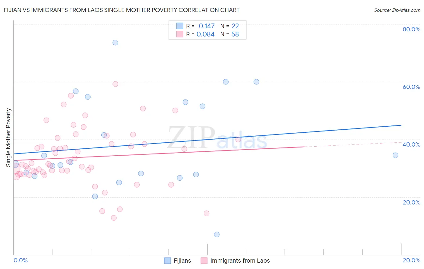 Fijian vs Immigrants from Laos Single Mother Poverty