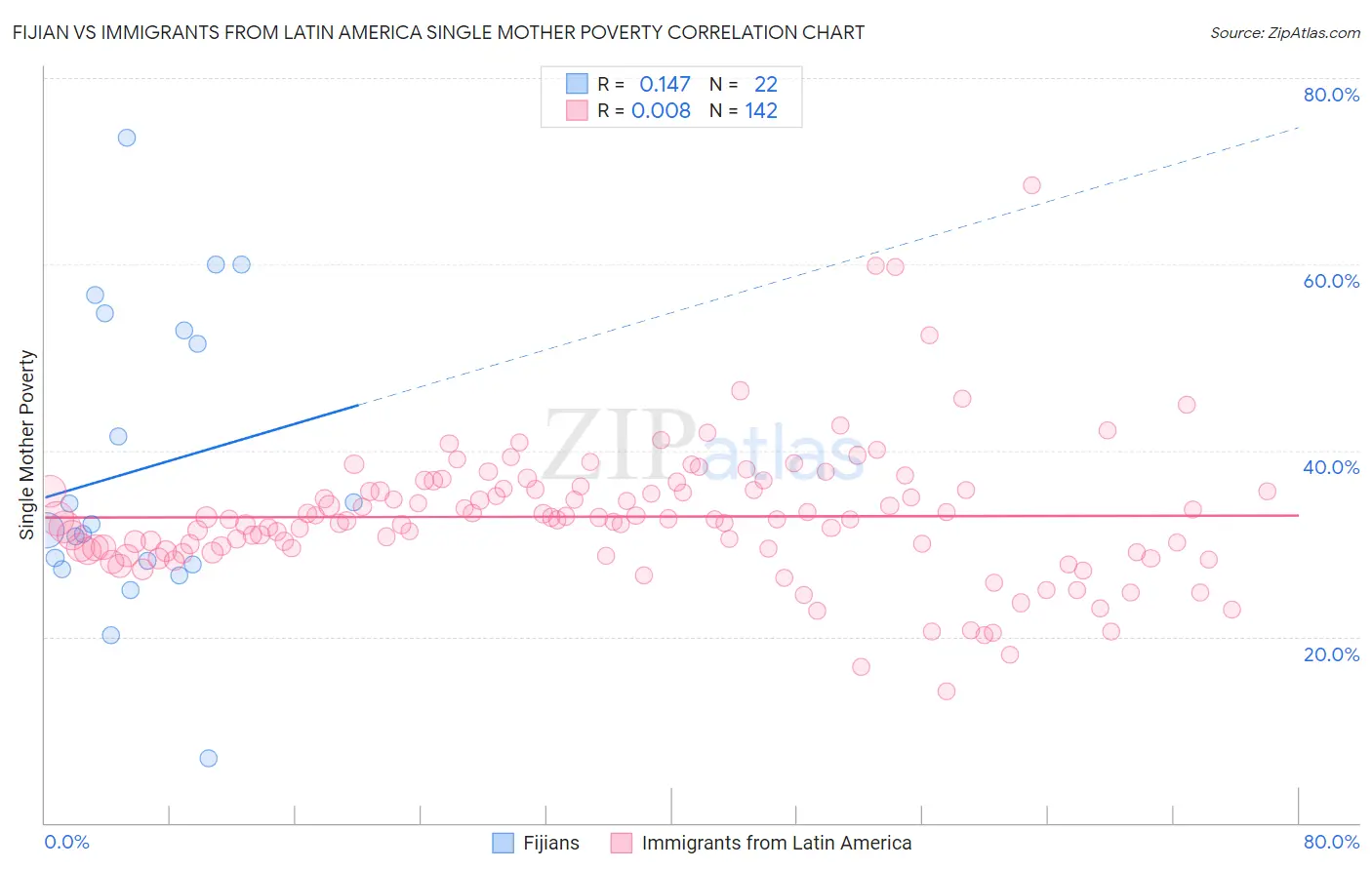 Fijian vs Immigrants from Latin America Single Mother Poverty