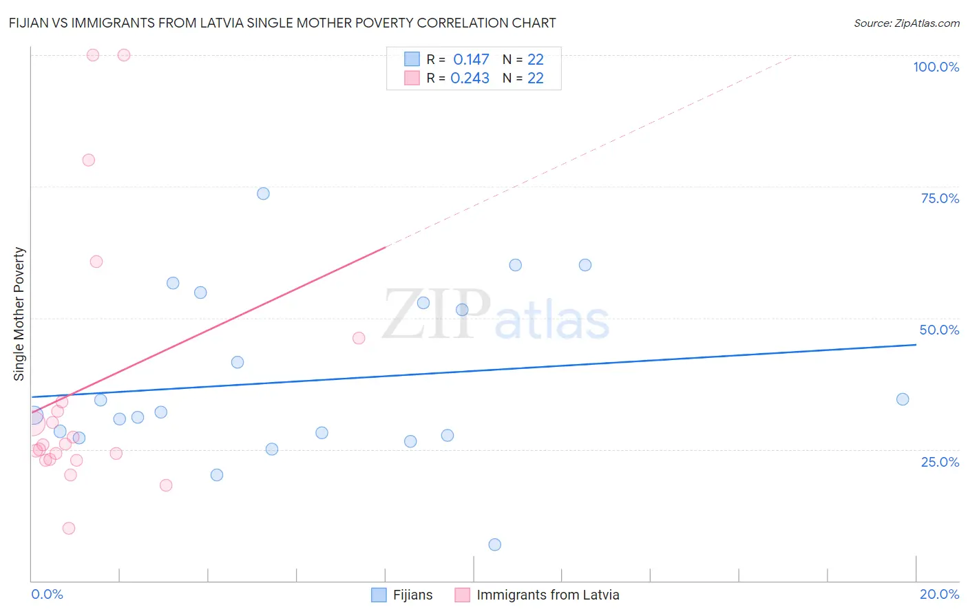 Fijian vs Immigrants from Latvia Single Mother Poverty