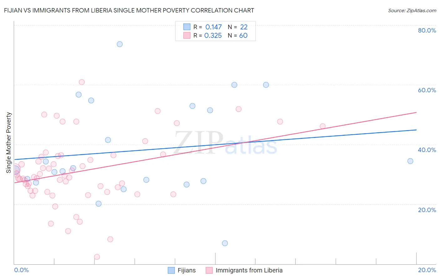 Fijian vs Immigrants from Liberia Single Mother Poverty