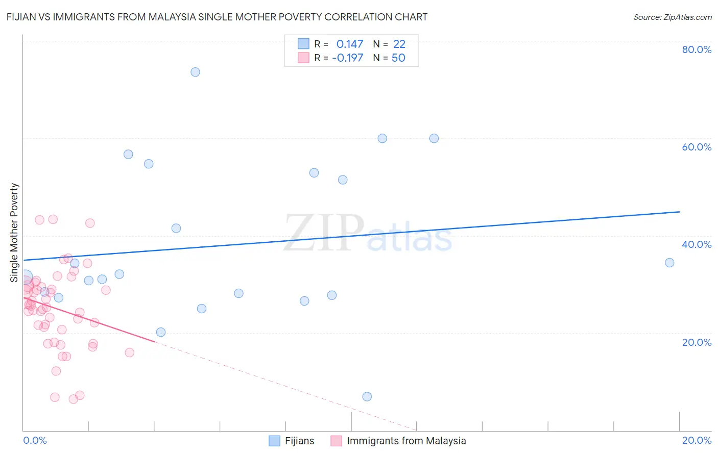 Fijian vs Immigrants from Malaysia Single Mother Poverty