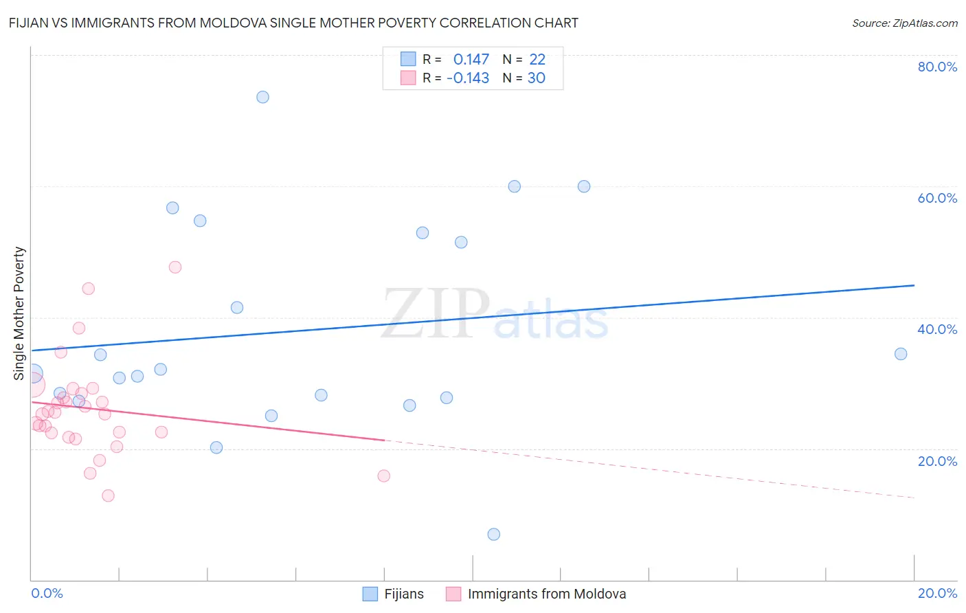 Fijian vs Immigrants from Moldova Single Mother Poverty