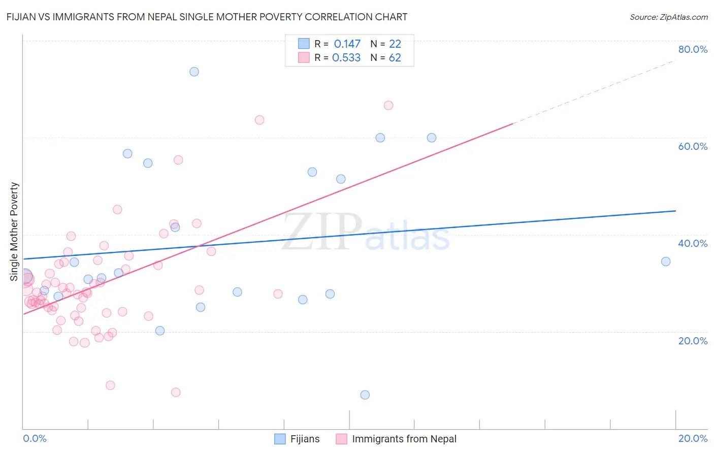 Fijian vs Immigrants from Nepal Single Mother Poverty