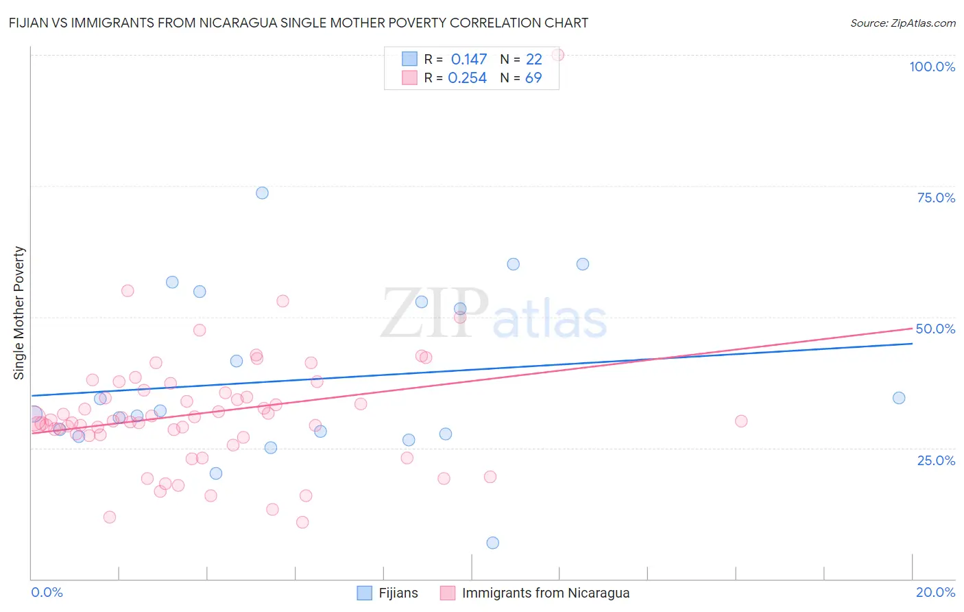 Fijian vs Immigrants from Nicaragua Single Mother Poverty