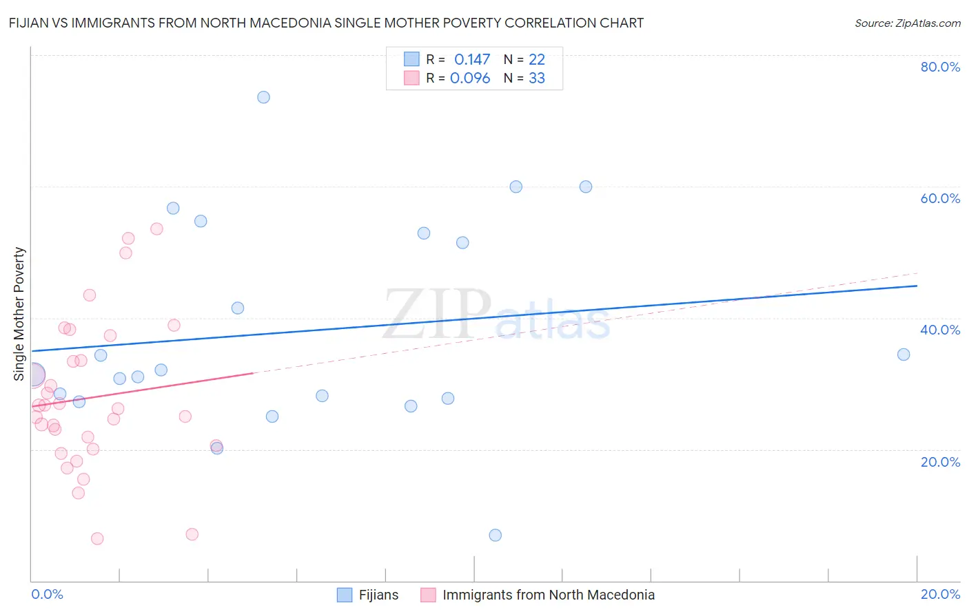 Fijian vs Immigrants from North Macedonia Single Mother Poverty