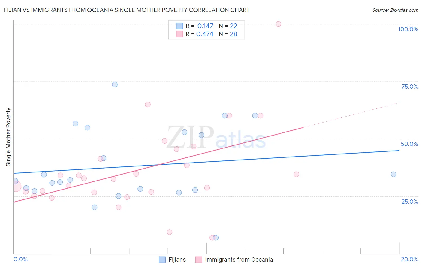 Fijian vs Immigrants from Oceania Single Mother Poverty