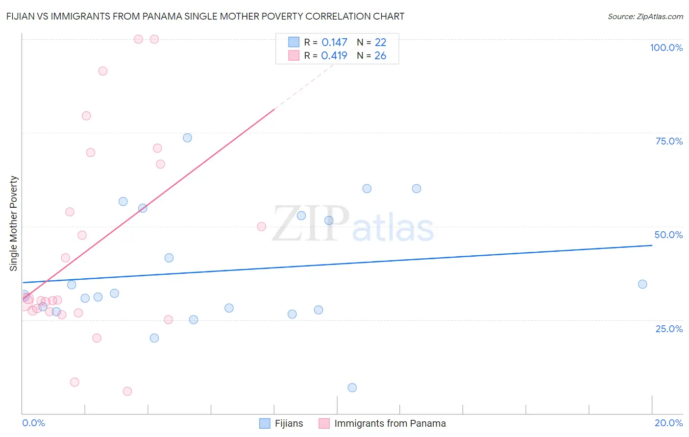 Fijian vs Immigrants from Panama Single Mother Poverty