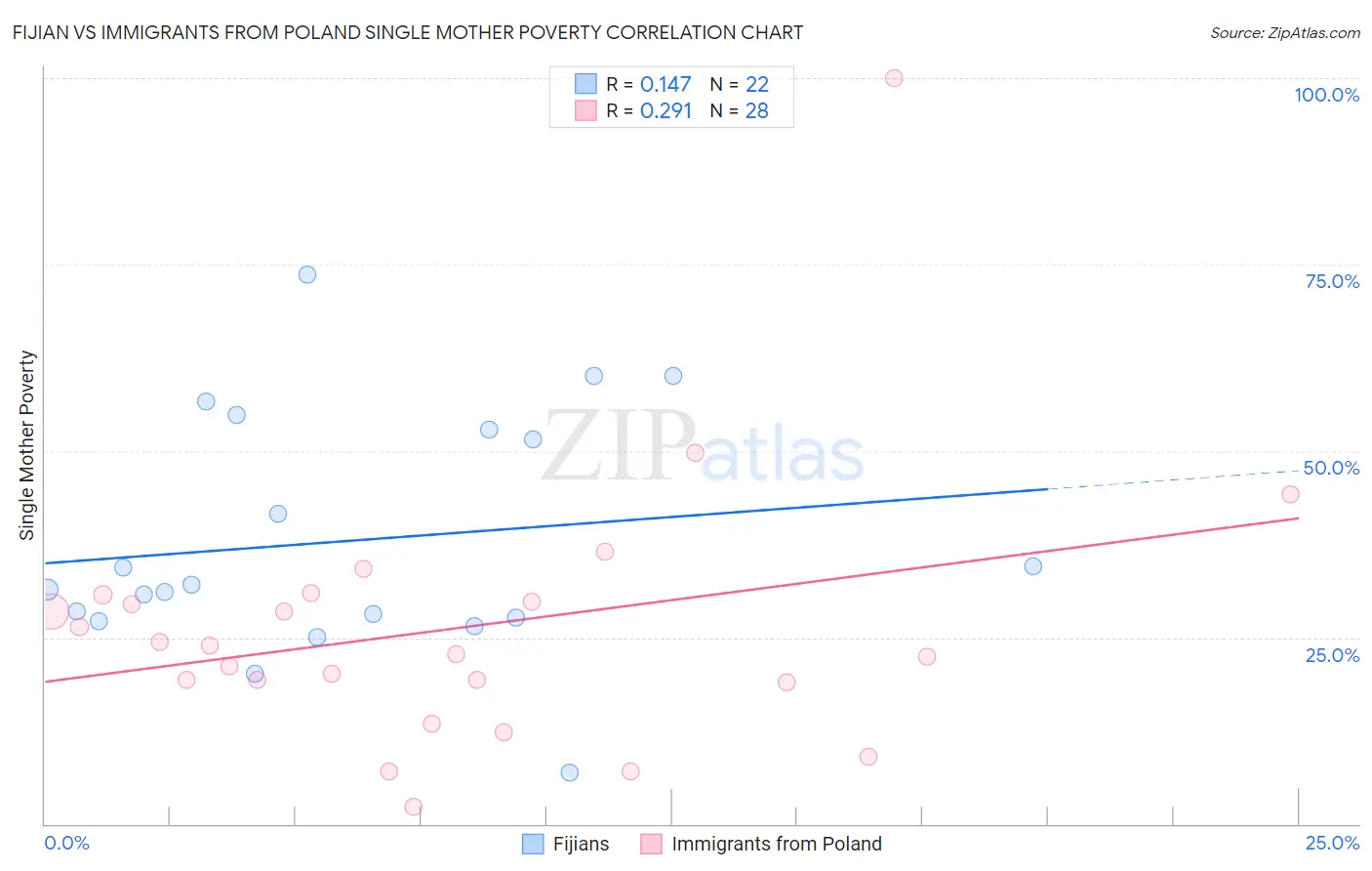 Fijian vs Immigrants from Poland Single Mother Poverty