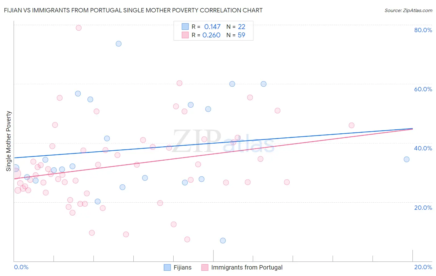 Fijian vs Immigrants from Portugal Single Mother Poverty