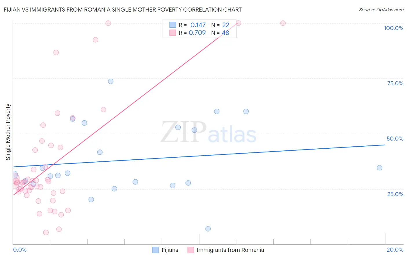 Fijian vs Immigrants from Romania Single Mother Poverty