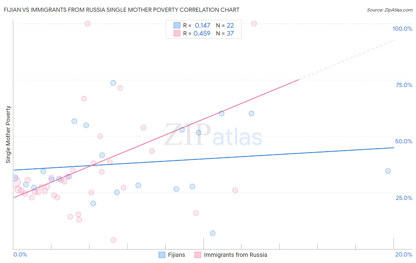 Fijian vs Immigrants from Russia Single Mother Poverty