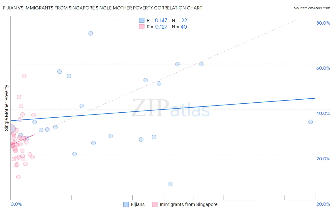 Fijian vs Immigrants from Singapore Single Mother Poverty
