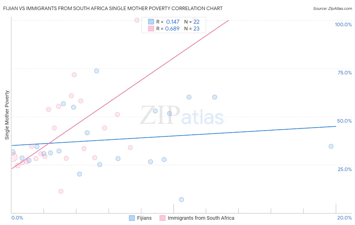 Fijian vs Immigrants from South Africa Single Mother Poverty