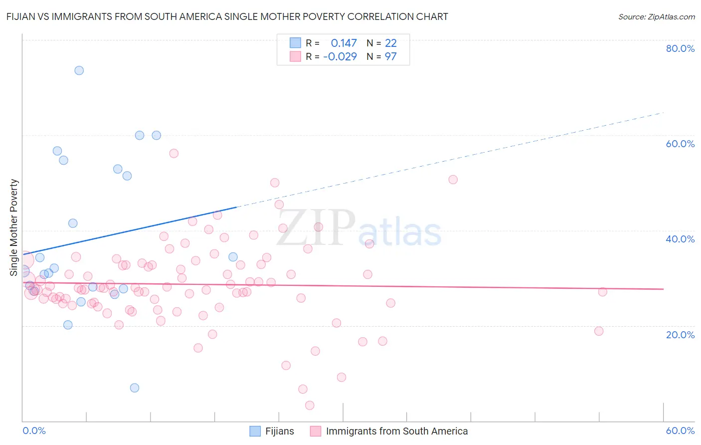 Fijian vs Immigrants from South America Single Mother Poverty