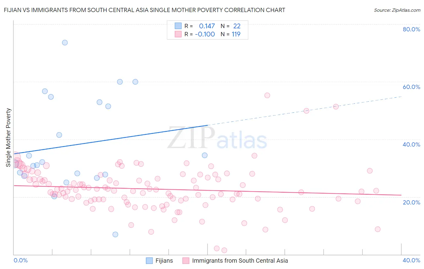 Fijian vs Immigrants from South Central Asia Single Mother Poverty