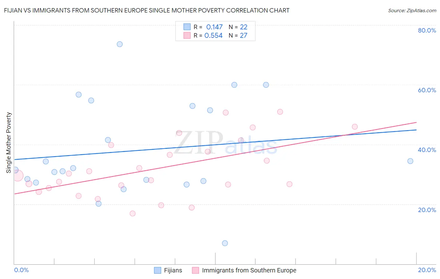Fijian vs Immigrants from Southern Europe Single Mother Poverty