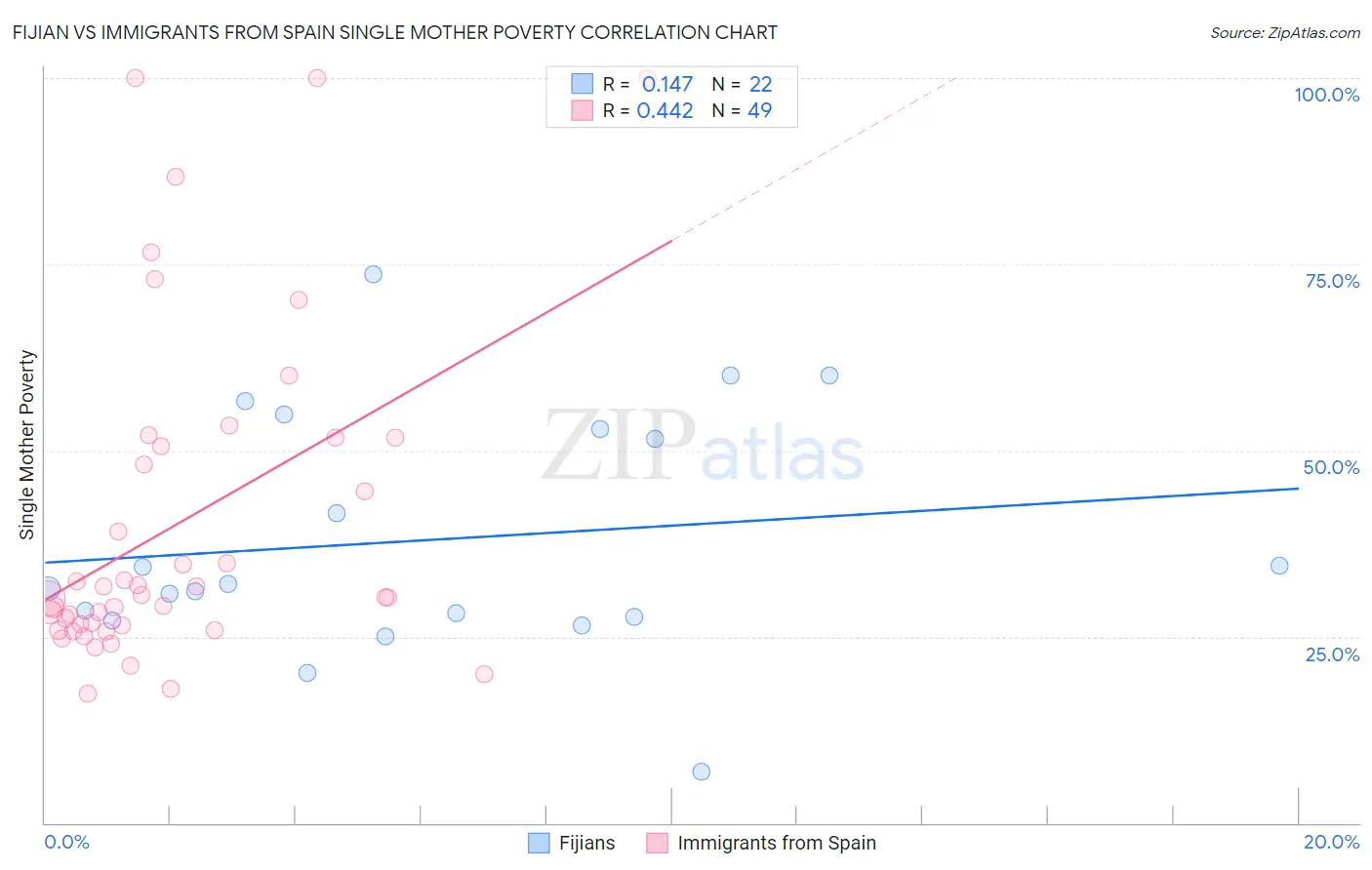Fijian vs Immigrants from Spain Single Mother Poverty