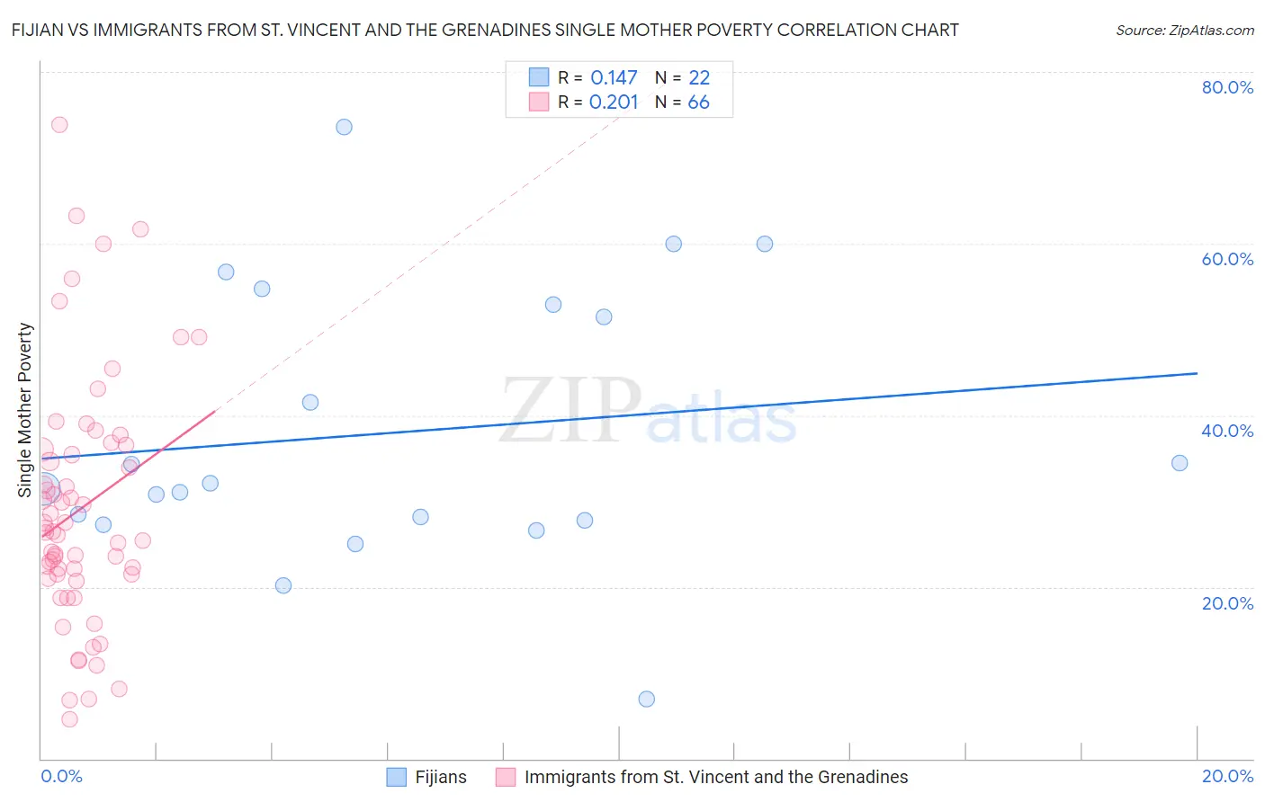 Fijian vs Immigrants from St. Vincent and the Grenadines Single Mother Poverty