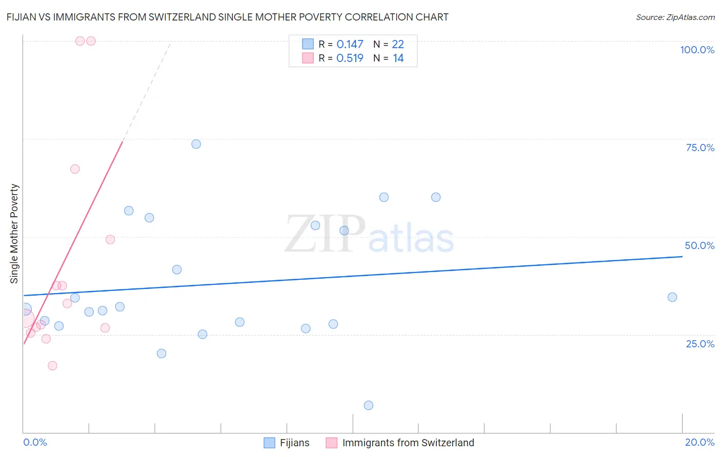 Fijian vs Immigrants from Switzerland Single Mother Poverty