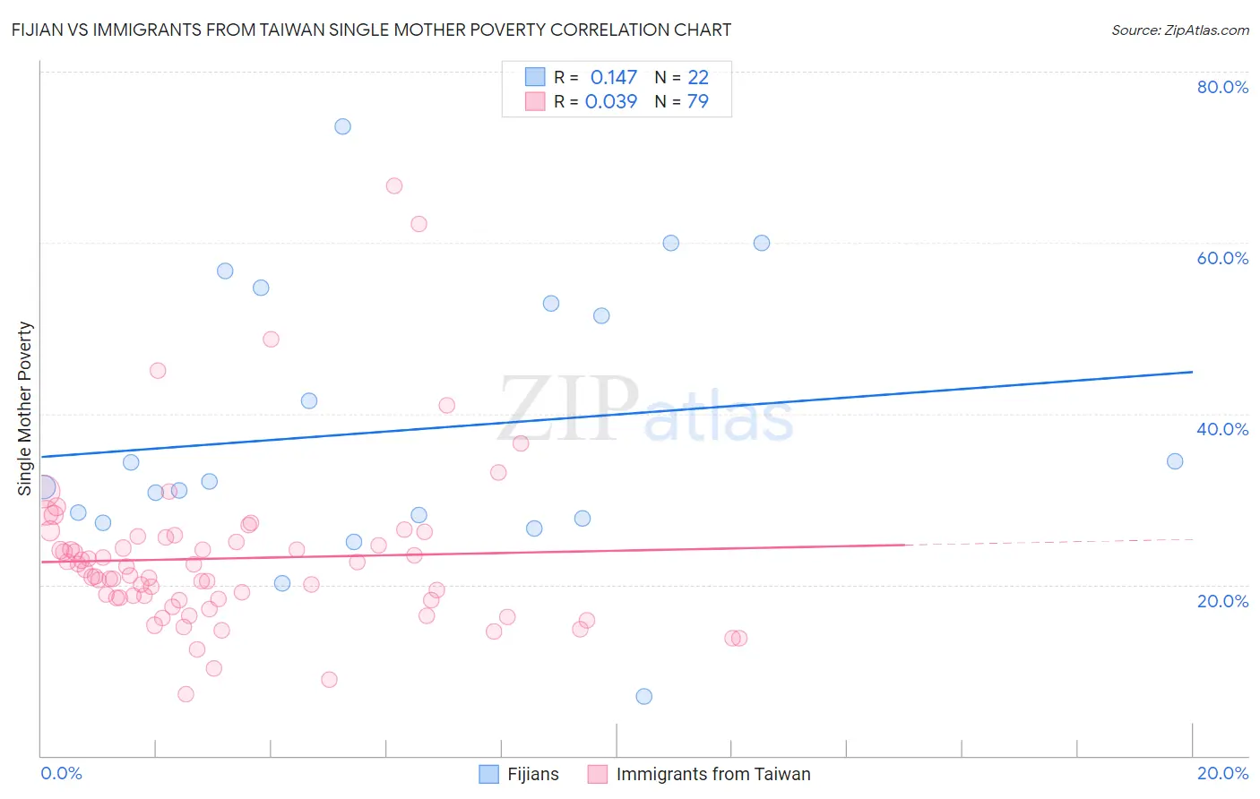 Fijian vs Immigrants from Taiwan Single Mother Poverty