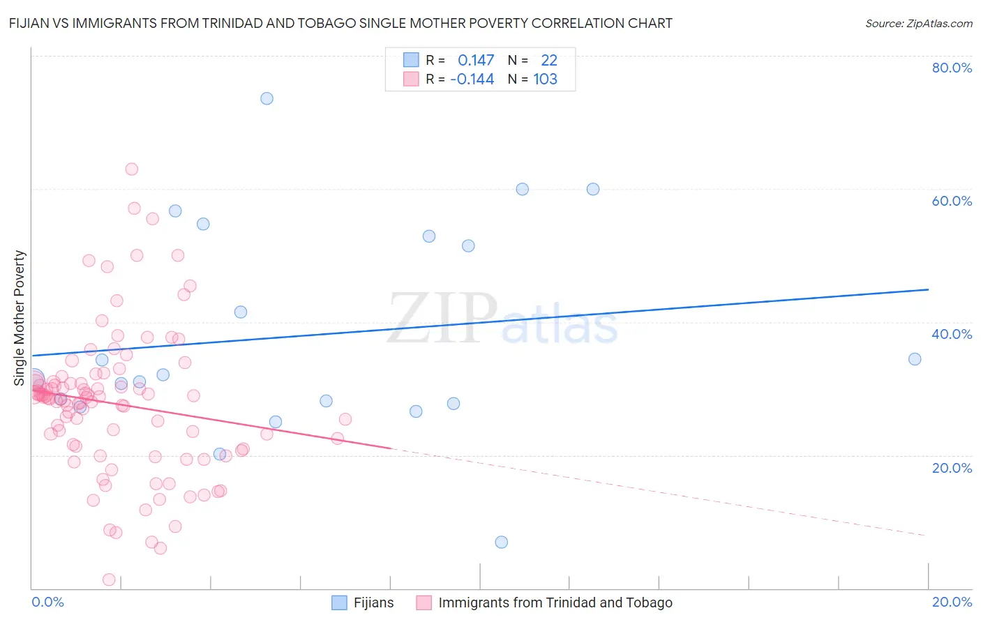 Fijian vs Immigrants from Trinidad and Tobago Single Mother Poverty