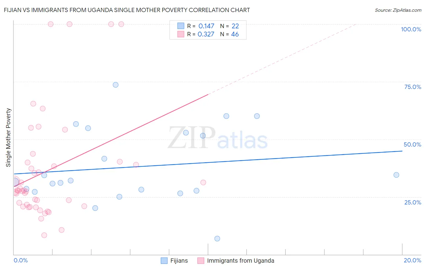 Fijian vs Immigrants from Uganda Single Mother Poverty