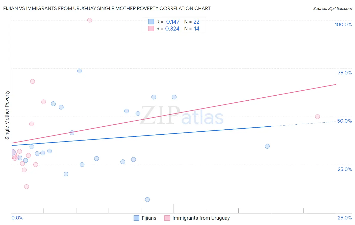 Fijian vs Immigrants from Uruguay Single Mother Poverty