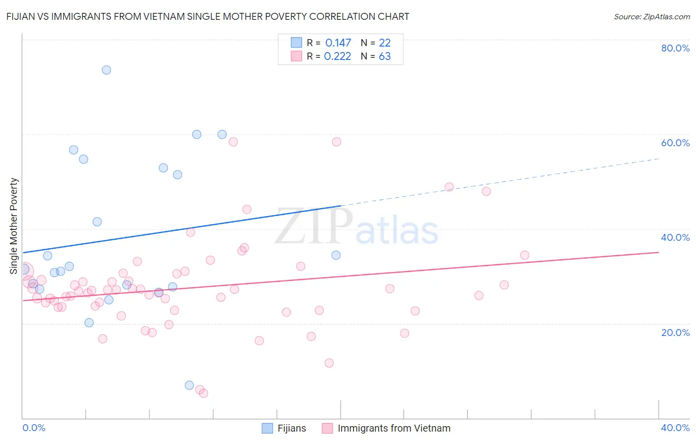 Fijian vs Immigrants from Vietnam Single Mother Poverty