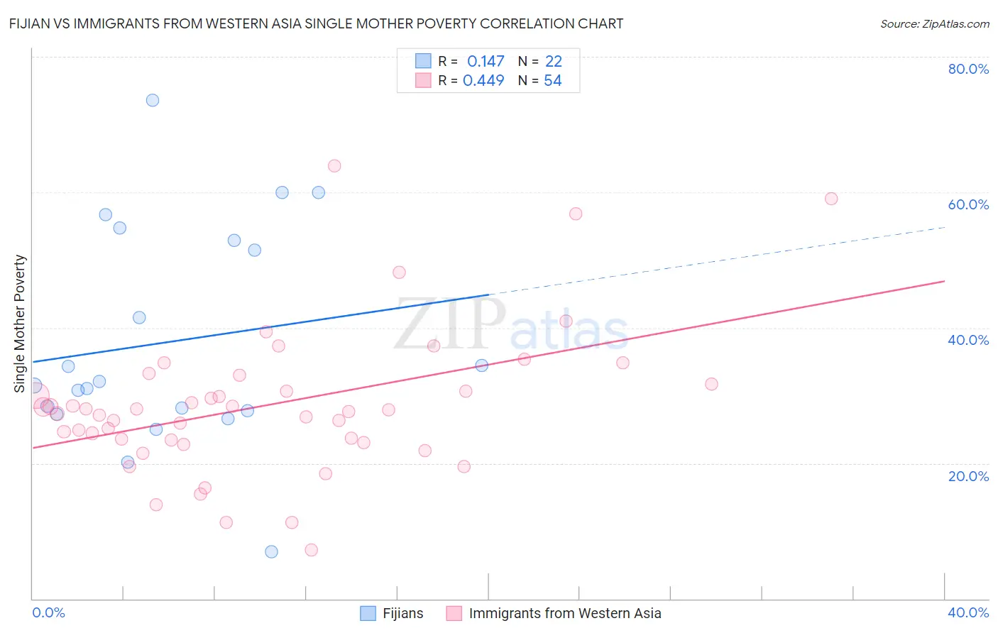 Fijian vs Immigrants from Western Asia Single Mother Poverty