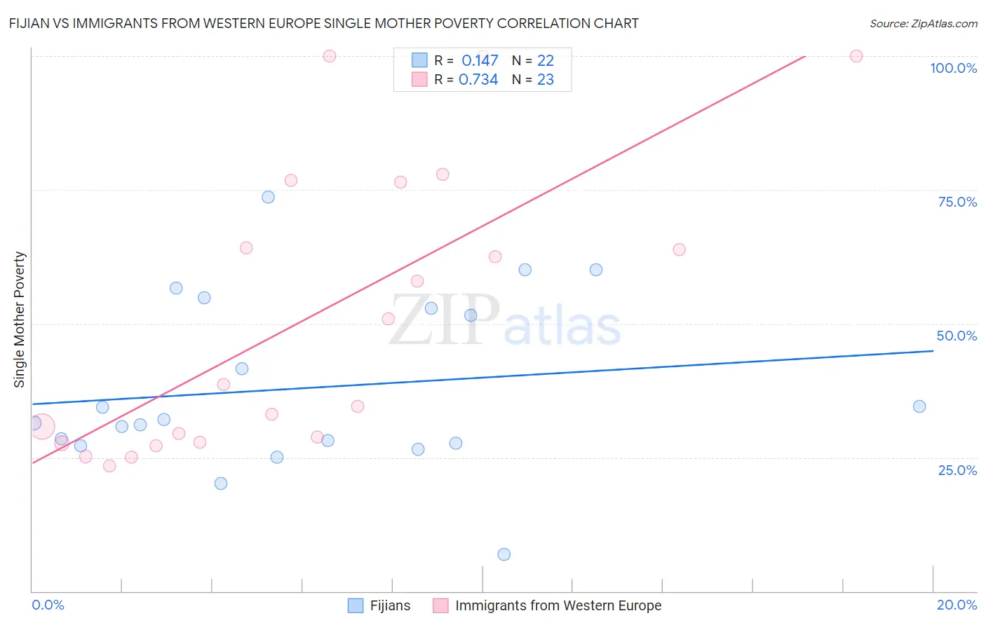 Fijian vs Immigrants from Western Europe Single Mother Poverty