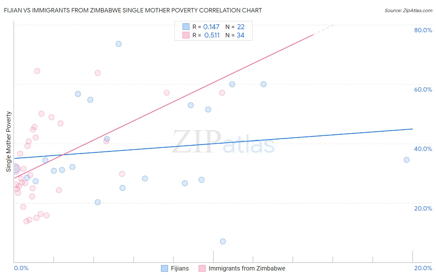Fijian vs Immigrants from Zimbabwe Single Mother Poverty