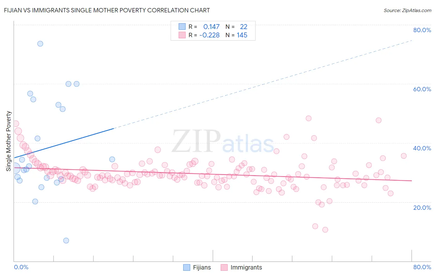 Fijian vs Immigrants Single Mother Poverty
