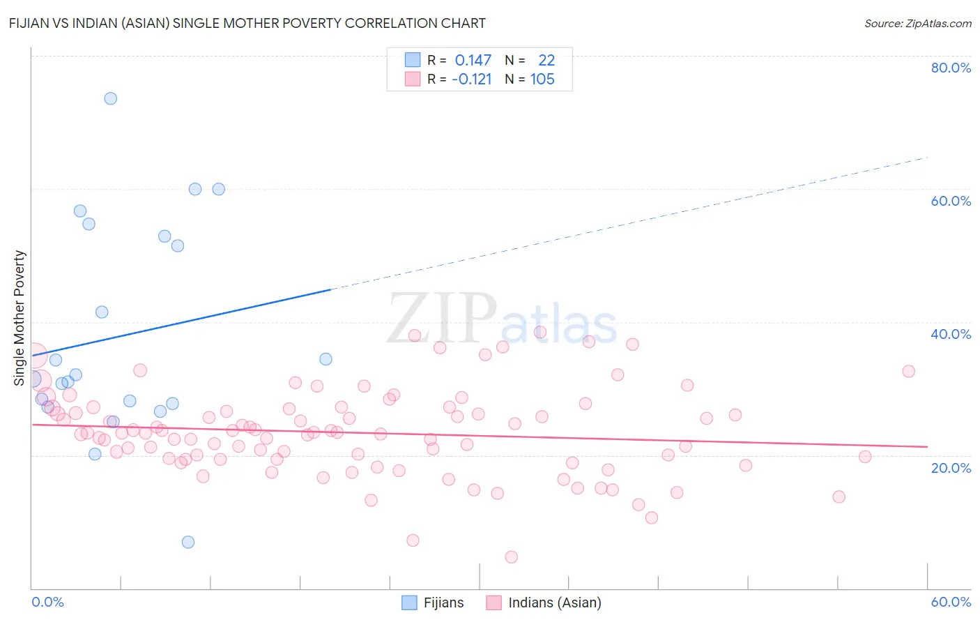 Fijian vs Indian (Asian) Single Mother Poverty