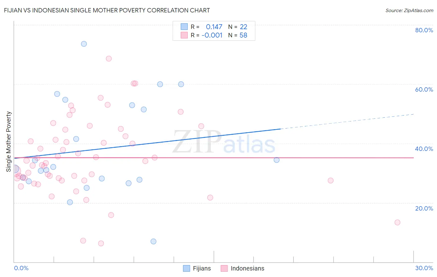 Fijian vs Indonesian Single Mother Poverty