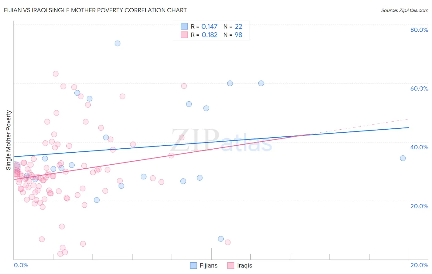 Fijian vs Iraqi Single Mother Poverty