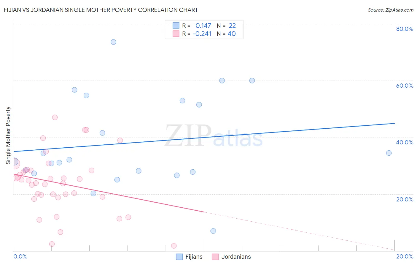 Fijian vs Jordanian Single Mother Poverty