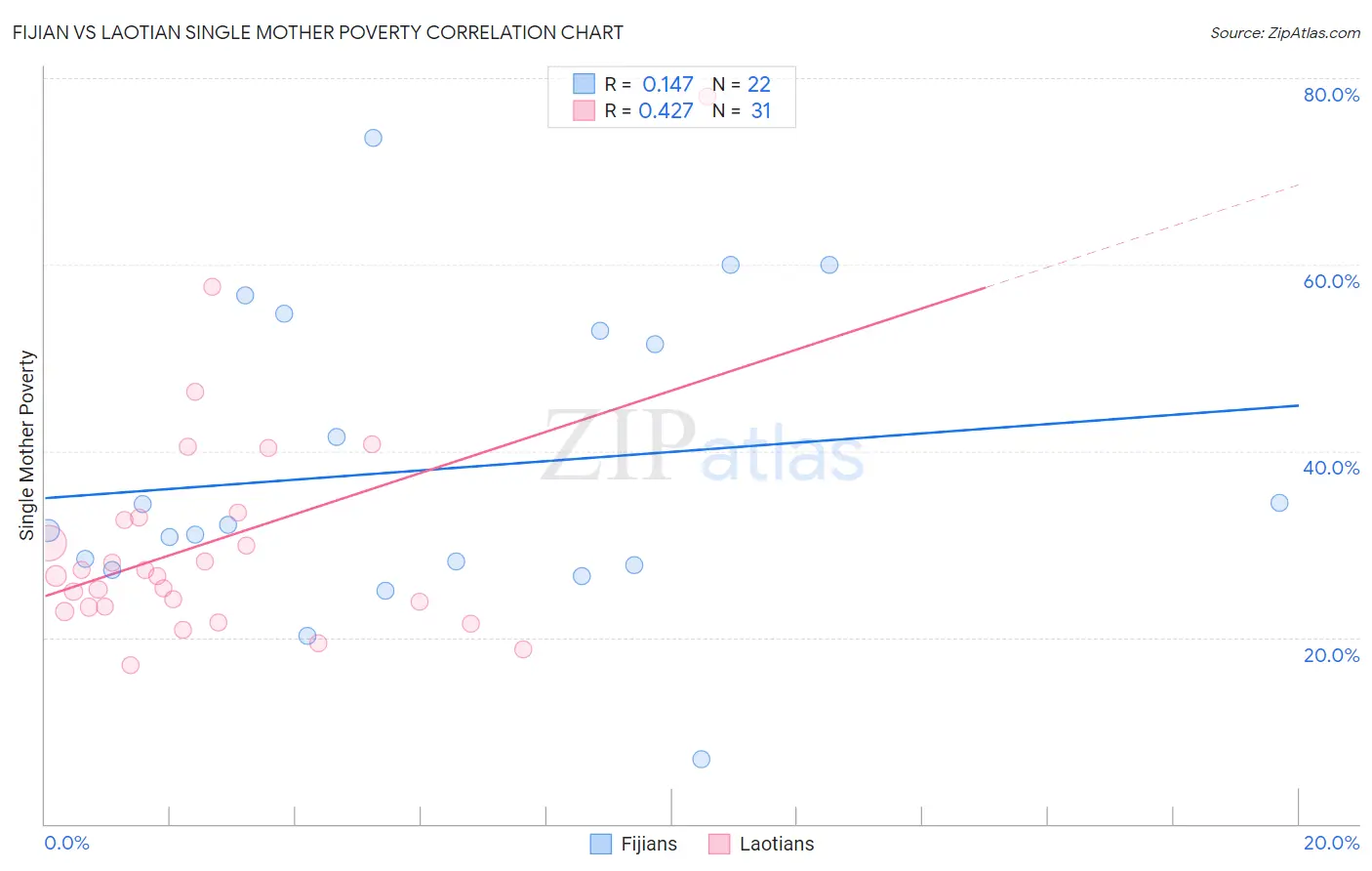 Fijian vs Laotian Single Mother Poverty